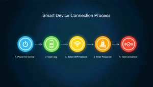 smart home setup steps,connect devices infographic,WiFi connection guide,smart device setup steps,how to connect smart
