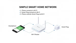 smart plug connects to Wi-Fi 