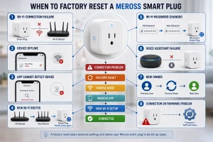 Meross smart plug factory reset with Wi-Fi connection failure, offline device, app detection issue, router change, password change, and firmware problem