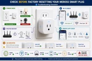 Meross smart plug troubleshooting checklist showing power check, Wi-Fi check, router restart, app check, LED indicator status, and factory reset