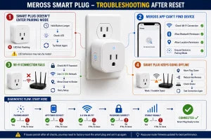Troubleshooting guide showing pairing mode, app detection, Wi-Fi connection, offline issues, and diagnostic steps