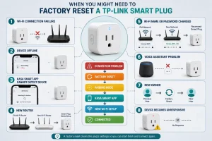 when you might need to factory reset a TP-Link smart plug, showing Wi-Fi connection failure, offline device, Kasa Smart app issues, new router, voice assistant problems, and setup steps