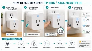factory reset guide showing a smart plug connected to a wall outlet, reset button, LED flashing, pairing mode, and setup sequence