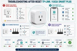 troubleshooting guide showing pairing mode, Kasa app detection, Wi-Fi connection, offline issues, and connection checks